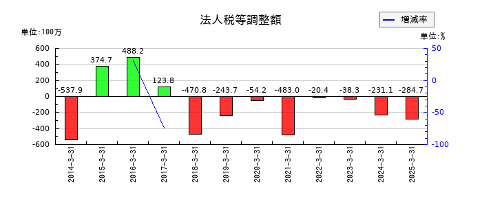 オービックビジネスコンサルタントの法人税等調整額の推移