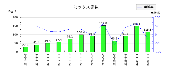 オービックビジネスコンサルタントのミックス係数の推移