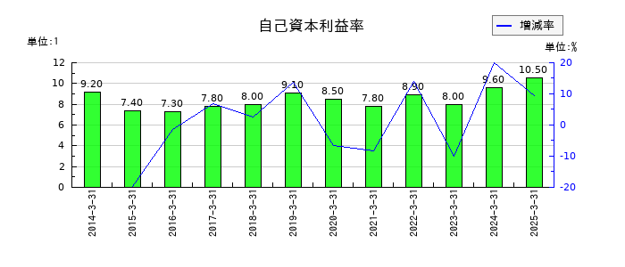 オービックビジネスコンサルタントの自己資本利益率の推移