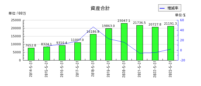 京進の資産合計の推移