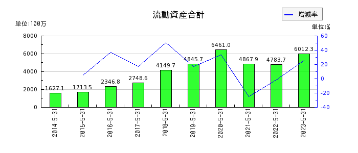 京進の流動資産合計の推移
