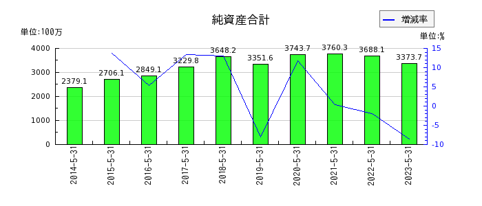 京進の純資産合計の推移