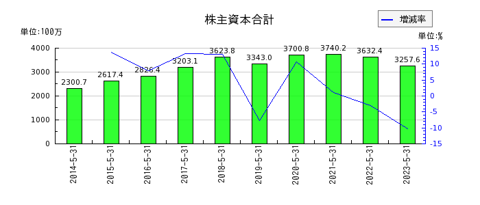 京進の株主資本合計の推移