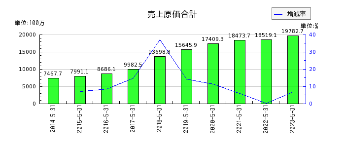 京進の売上原価合計の推移