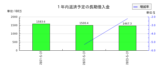 京進の１年内返済予定の長期借入金の推移