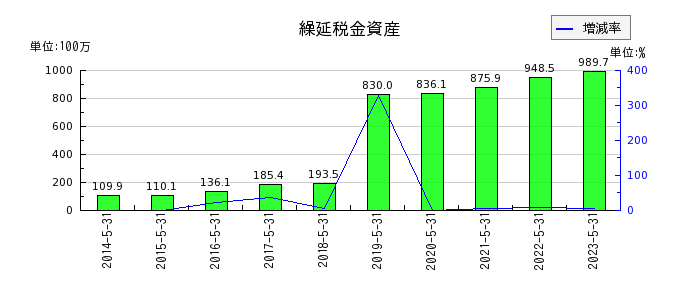 京進の繰延税金資産の推移