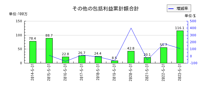 京進のその他の包括利益累計額合計の推移