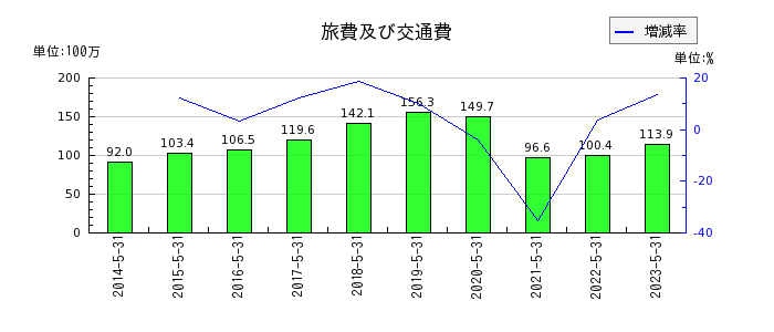 京進の旅費及び交通費の推移