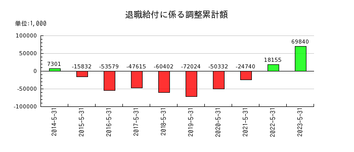 京進の退職給付に係る調整累計額の推移