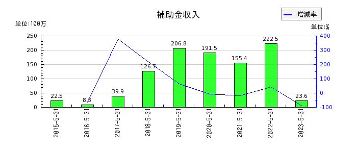 京進の補助金収入の推移