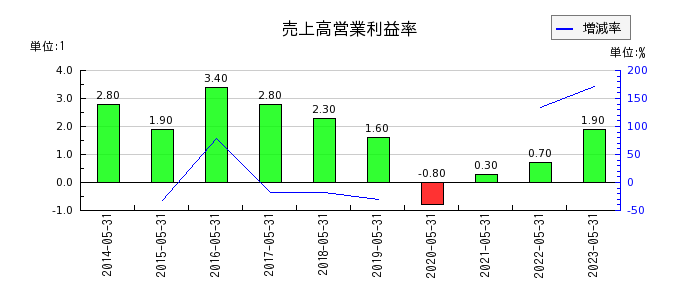 京進の売上高営業利益率の推移