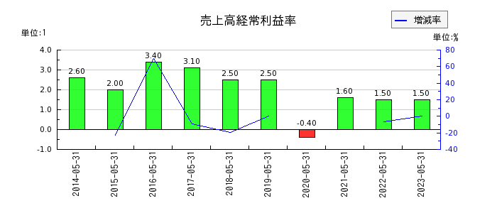 京進の売上高経常利益率の推移