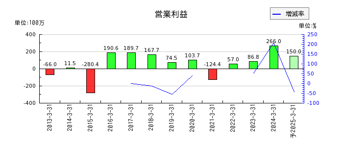 日本ラッドの通期の営業利益推移