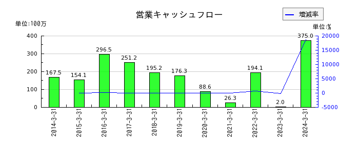 日本ラッドの営業キャッシュフロー推移