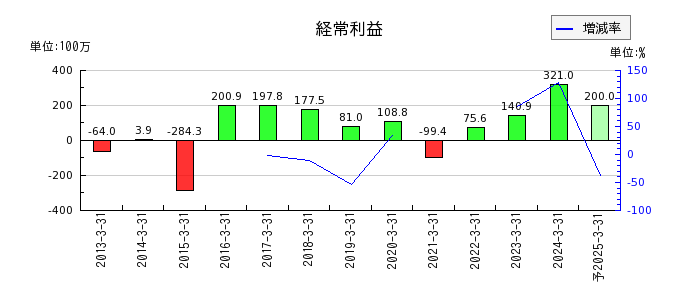 日本ラッドの通期の経常利益推移