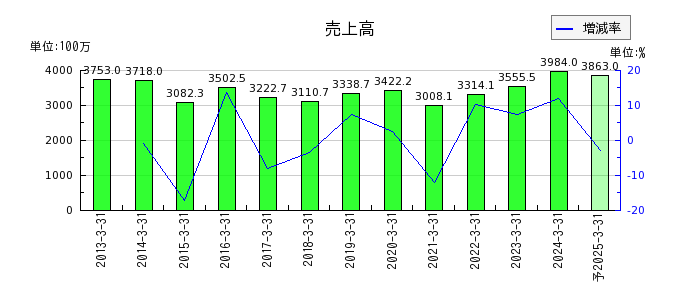 日本ラッドの通期の売上高推移