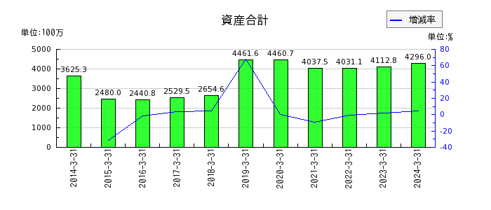 日本ラッドの資産合計の推移