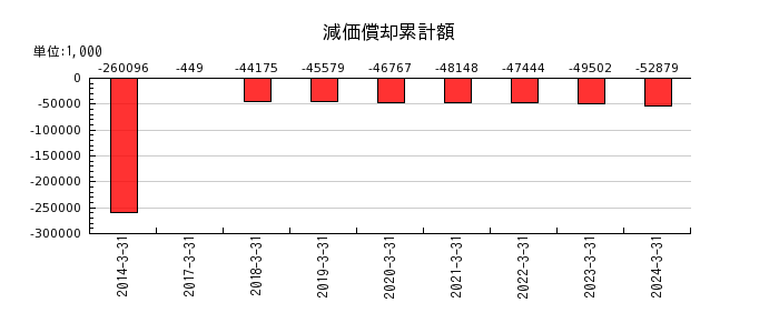 日本ラッドの減価償却累計額の推移