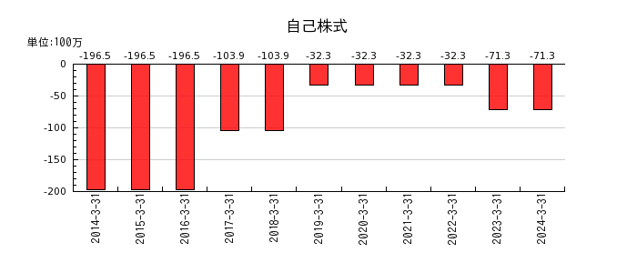 日本ラッドの自己株式の推移