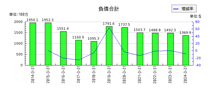 日本ラッドの負債合計の推移