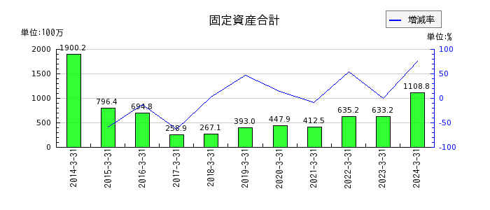 日本ラッドの売上総利益の推移