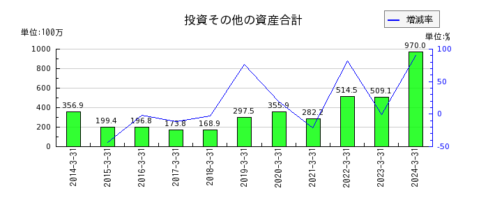 日本ラッドの固定資産合計の推移