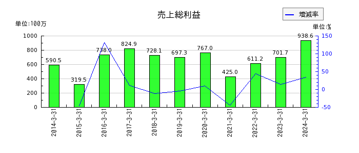 日本ラッドの販売費及び一般管理費合計の推移