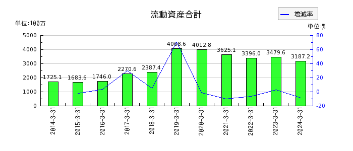 日本ラッドの流動資産合計の推移