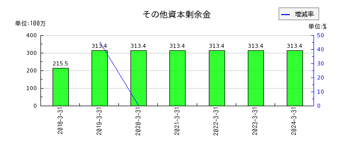 日本ラッドの１年内返済予定の長期借入金の推移