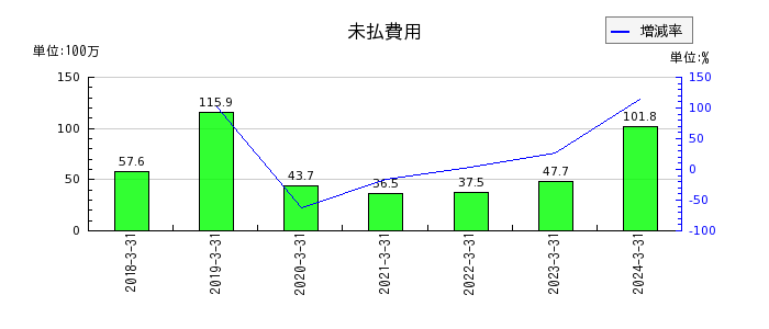 日本ラッドの未払費用の推移