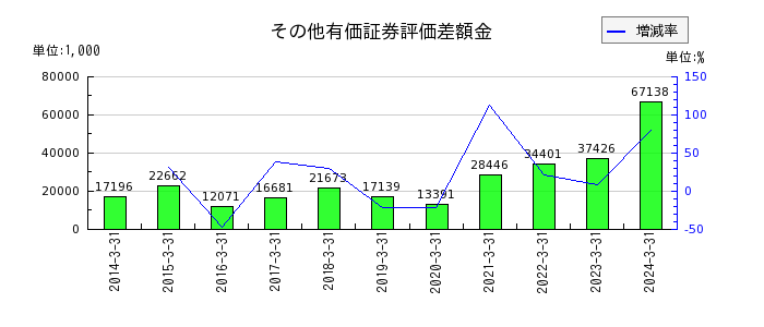 日本ラッドの法人税住民税及び事業税の推移