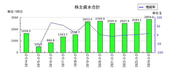 日本ラッドの売上原価の推移