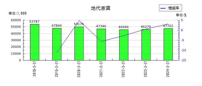 日本ラッドの地代家賃の推移