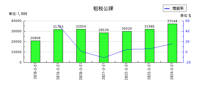 日本ラッドの賞与引当金繰入額の推移
