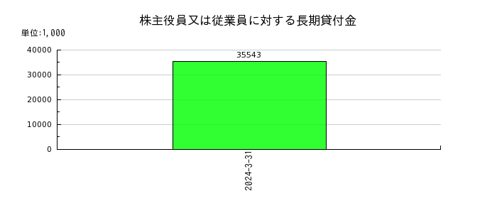 日本ラッドの株主役員又は従業員に対する長期貸付金の推移