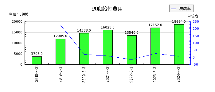 日本ラッドの退職給付費用の推移