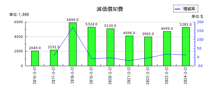 日本ラッドの営業外費用合計の推移