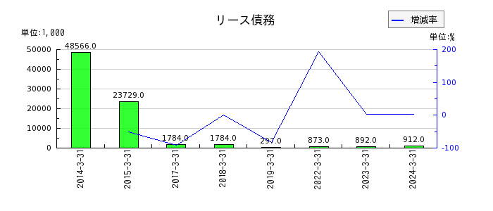日本ラッドの減価償却累計額及び減損損失累計額の推移