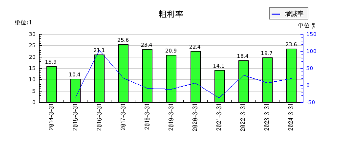 日本ラッドの粗利率の推移