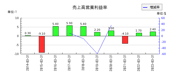 日本ラッドの売上高営業利益率の推移