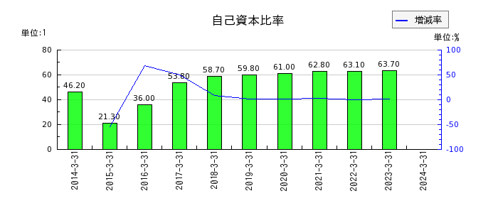 日本ラッドの自己資本比率の推移