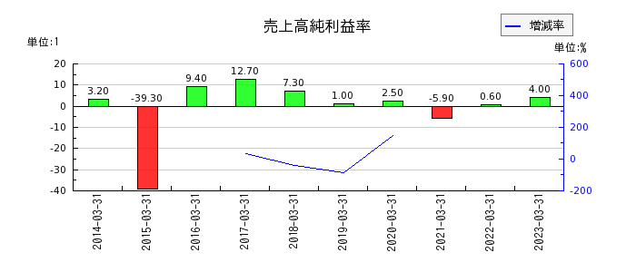 日本ラッドの売上高純利益率の推移