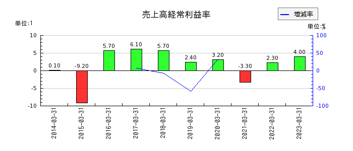 日本ラッドの売上高経常利益率の推移