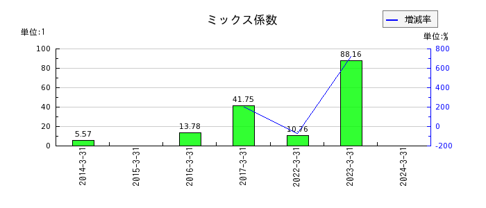 日本ラッドのミックス係数の推移