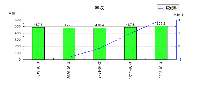 日本ラッドの年収の推移