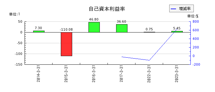日本ラッドの自己資本利益率の推移