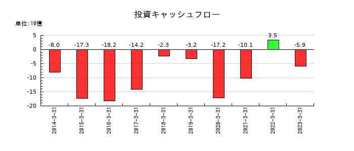 伊藤忠テクノソリューションズの投資キャッシュフロー推移
