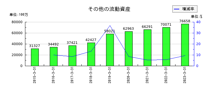 伊藤忠テクノソリューションズのその他の流動資産の推移