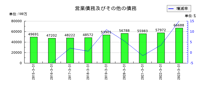 伊藤忠テクノソリューションズの営業債務及びその他の債務の推移