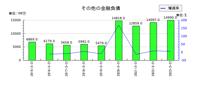 伊藤忠テクノソリューションズのその他の金融負債の推移